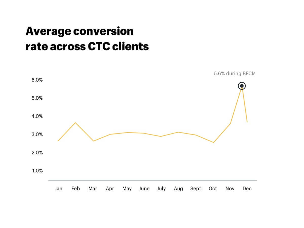 决胜 黑五 Facebook 如何 广而告之 Shopify教程 歪猫跨境 Waimaob2c