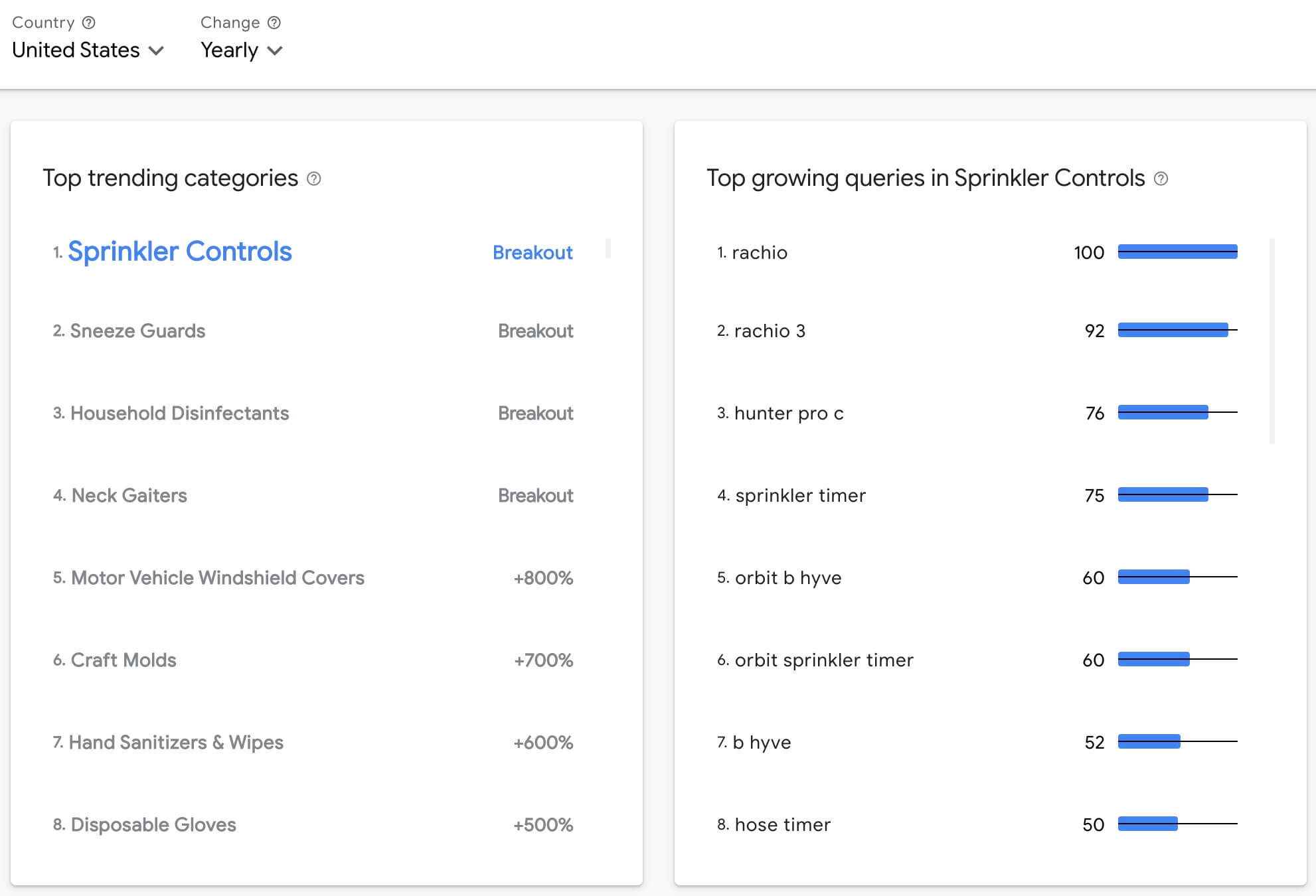 Shopify选品工具 Google Rising Retail Categories 