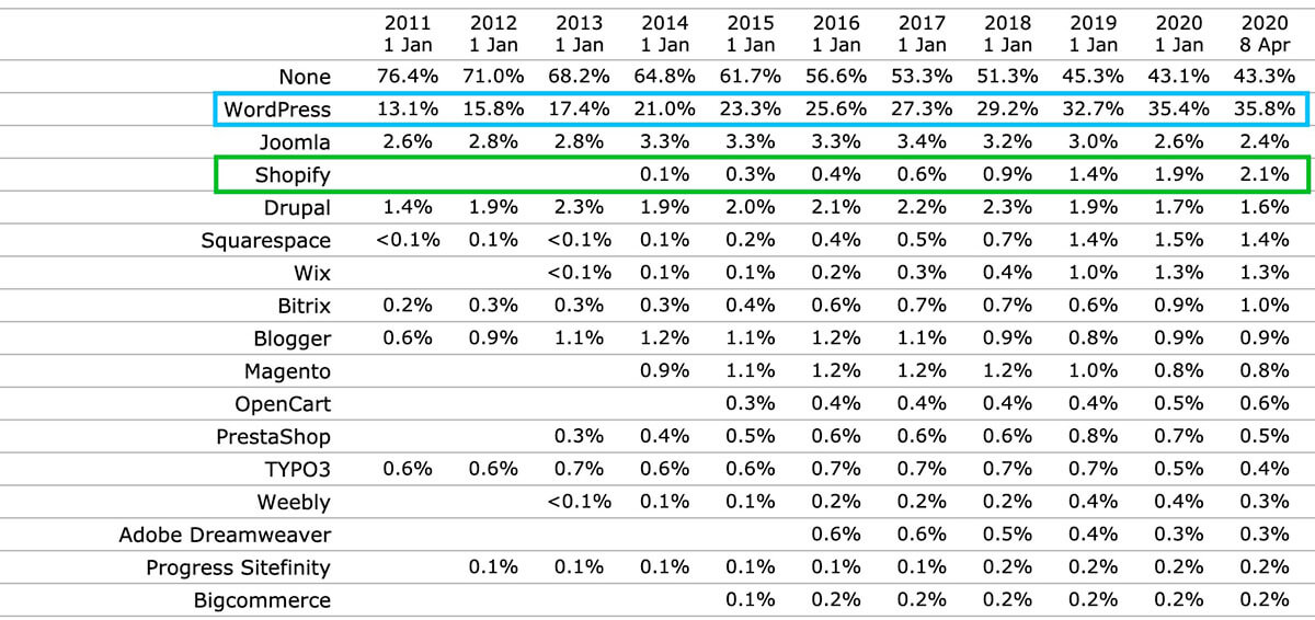 2011年-2020年各个建站系统所占市场份额变化与比较